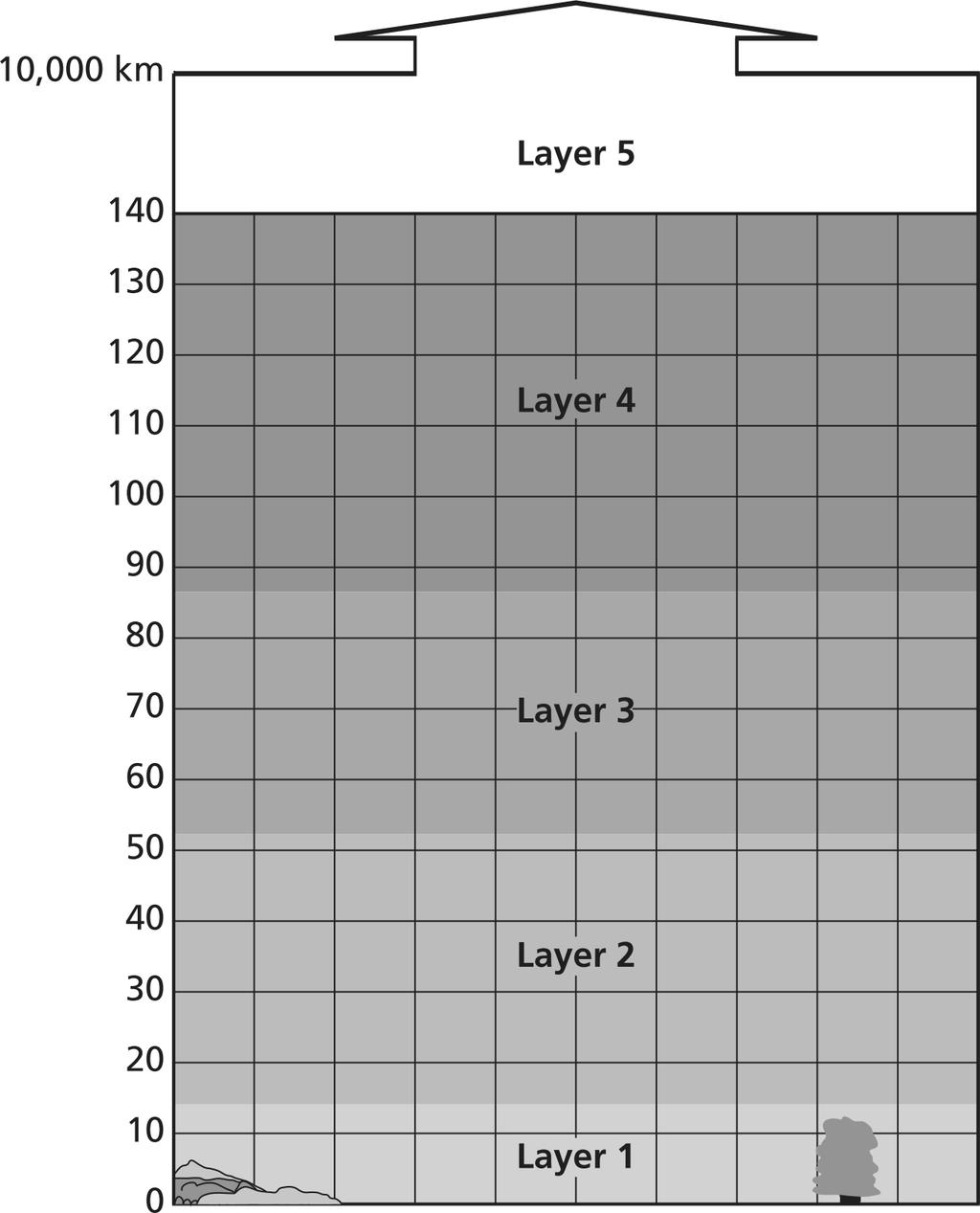 27. The following diagram shows the layers of Earth s atmosphere. Which of these names the layers of Earth s atmosphere in order, starting with Layer 1?