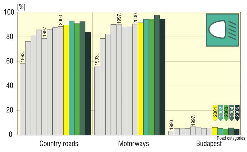Figure 6. Use of daytime running lights in Hungary: results of systematic surveys from 993 to 005. 6.. Detailed description of available best practice - Hungary In Hungary, systematic observations of DRL usage rates have taken place since 993.
