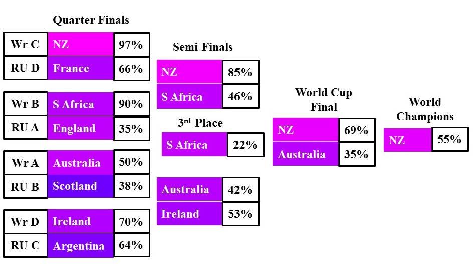 The use of colour in Figures 4 and 5 helps readers visualise important aspects of the tournament structure.