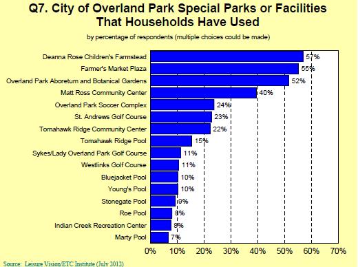 COMMUNITY NEEDS AND EXPECTATIONS In terms of need for parks and recreation facilities, aquatic facilities were not in the top five ranked responses.