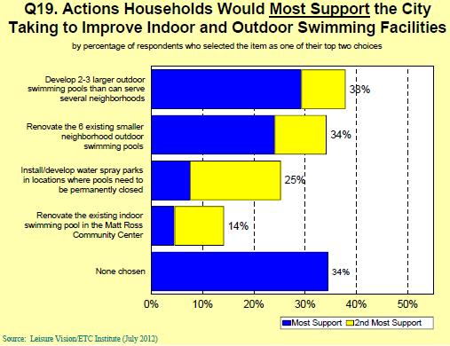 COMMUNITY NEEDS AND EXPECTATIONS Actions that households would