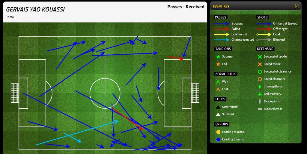 space to attack. The fact he only had 7 direct attempts was down to Inter backing off, afraid of the burst of speed, which forced the defensive line deeper.