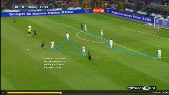 Roma try to protect the centre of the field as much as possible, and look to form a defensive triangle to protect the back 4. Whenever possible, they press and force play back and away from danger.