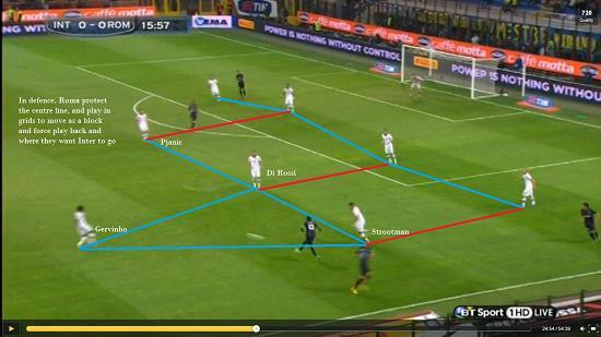 Roma protecting the goal centrally in a low-block Here, Roma are defending a switch across the field, with 2 clear lines of 4 and 3, all