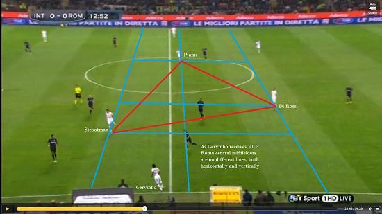 He chooses Gervinho on the left, which alters the positioning of Strootman (line 4 central) and Pjanic (line 2 right side).