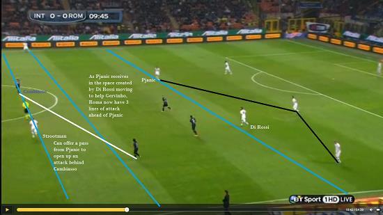 Strootman could hold the ball in, win a foul or turn and find a forward pass. If not, Di Rossi and Pjanic can become supporting players for a lay off to build the attack.