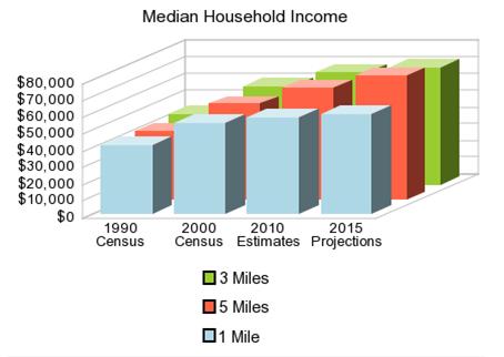 4 Household Growth 2000-2010 40.5% 46.9% 55.