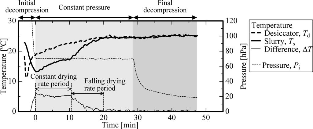 Fig. 3 Variation of temperatures both on coated slurry and in desiccator, and pressure in desiccator in drying process at hold pressure of 70 hpa and hold time of 30 min, respectively vacuum pump and