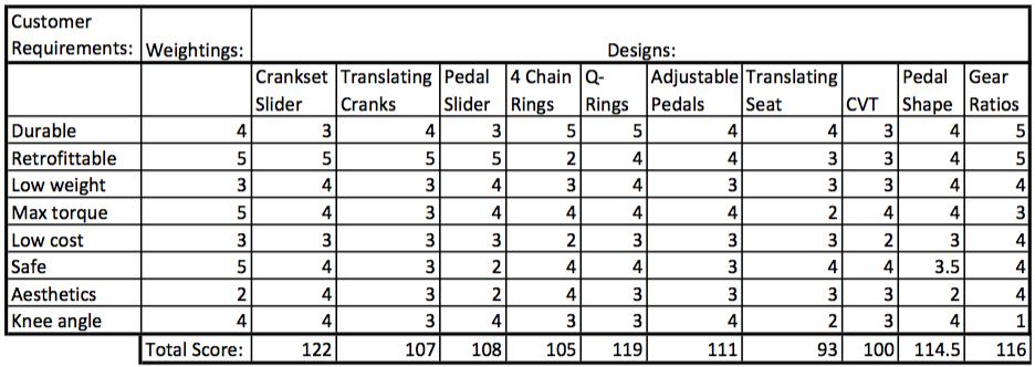 5 DESIGN SELECTED 5.1 Rationale for Design Selected Figure 26: Modified Pedal Shape Concept A decision matrix was used in order to decide which designs to pursue and is shown in Table 3.
