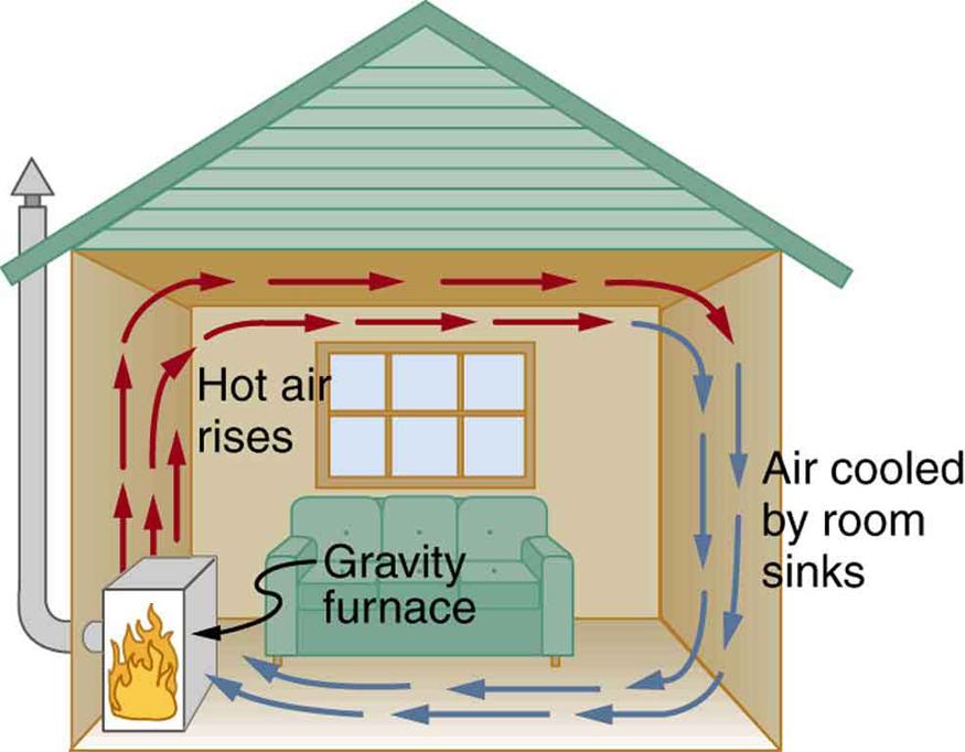 2) Convection: ( transfer of heat by ) Heat is transferred to the air molecules by. These air molecules gain, and vibrate faster and become farther apart.