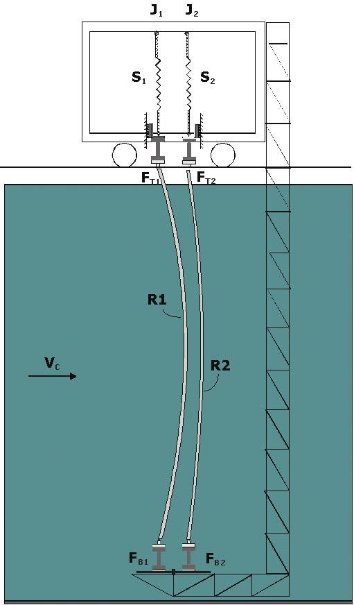 Interaction between Tensioned Risers Interactions and collisions between risers in arrays are a source of concern in offshore developments.