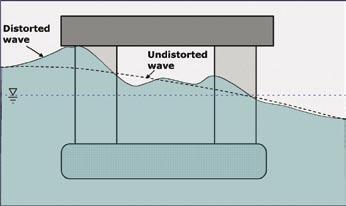WAVELAND JIP Wave Amplification and Deck Impact Air-gap, run-up and deck impact on offshore platforms are problems frequently encountered by the offshore industry.