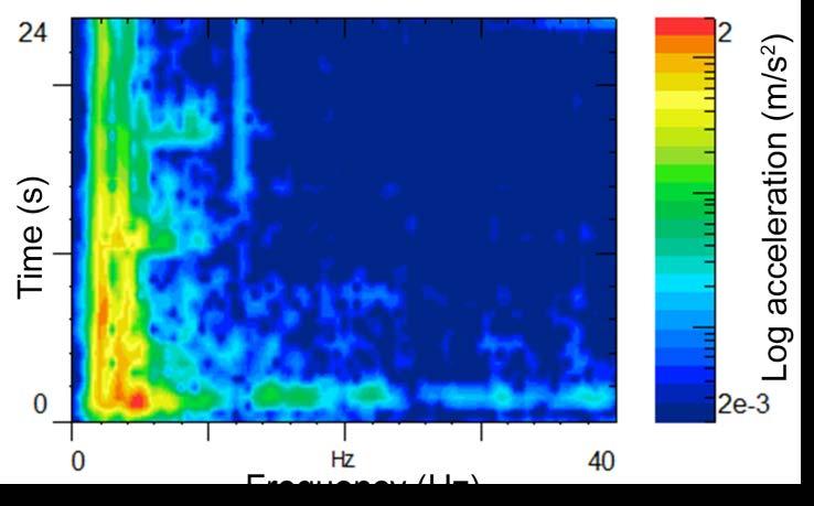 Figure 9 Acceleration spectrogram of the bow acceleration for a suspected stern slam.