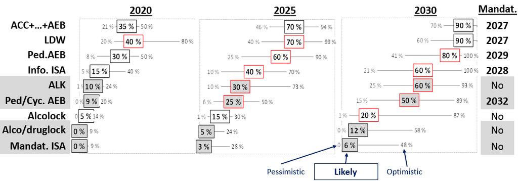 Figure S.1: Proportions of all new cars sold with each of the ADAS in the pessimistic, likely, and optimistic scenario.