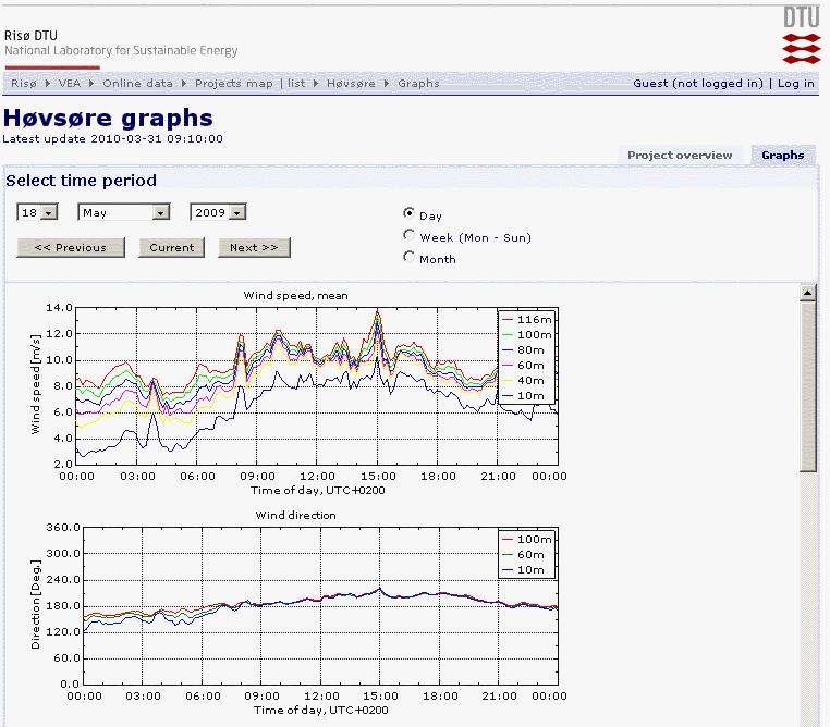 Figure 19 Wind speed and wind direction at Høvsøre on May 18 2009, where the inflow data presented Figure 20 are from 11 o clock this day. Graph is from http://veaonline.risoe.dk/.
