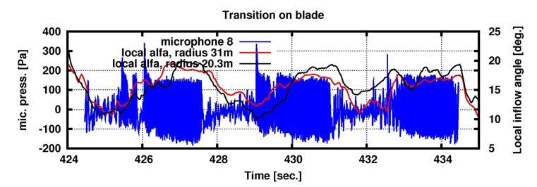 5 Pressure and inflow measurements on the NM80 turbine in the Tjæreborg wind farm 5.1 Types of data Measurement campaigns were conducted from late June 2009 to mid September 2009.