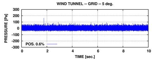 4 Example of data from wake operation One of the objectives with the experiments was to get improved insight into the wake flow characteristics as most turbines operate close to other turbines and