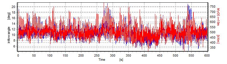 Figure 35 Data from 14:00 when the NM80 turbine operates in almost full wake.