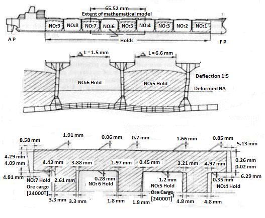 32 Figure 3.3 Detailed analysis of the structure of a 120,000 tdw bulk carrier Source: Cargo Access Equipment for Merchant Ships.