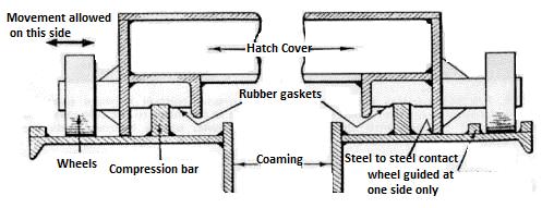 Hatch end cleats must allow such movements, which would otherwise be taken up at the cross joint with attendant risk of leakage. Steel to steel contact is must.