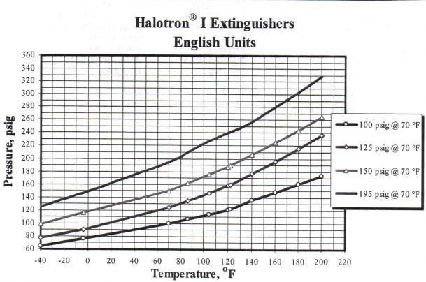 Depending on the temperature when filling the extinguisher, it may be necessary to adjust the final pressure. See temperature vs. pressure charts below. D.
