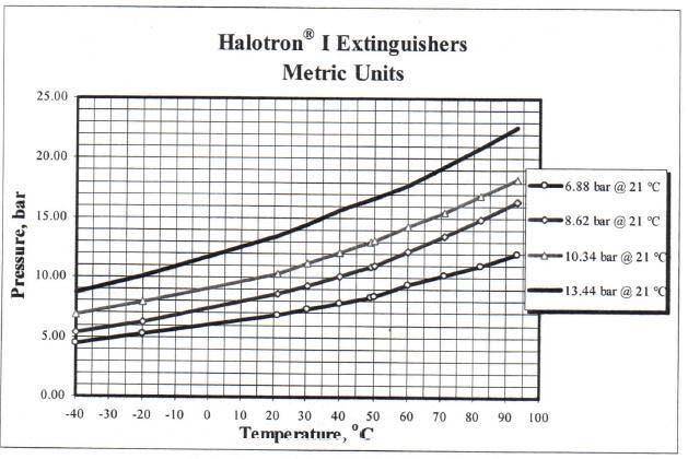 The Halotron I agent in the extinguisher can be transferred to a recovery cylinder either by a pump or by using pressure differentials.