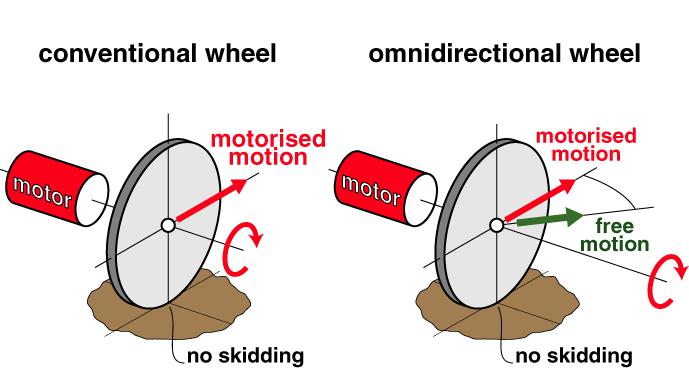 Mobility of the Centre of the Wheel