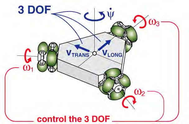 3-DOF Platform with 3 Omnidirectional
