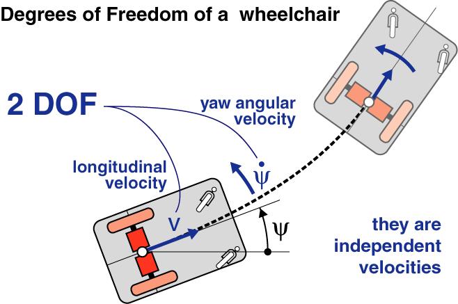 Degrees of Freedom of a