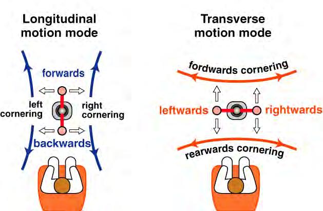 Control of the Motion Modes