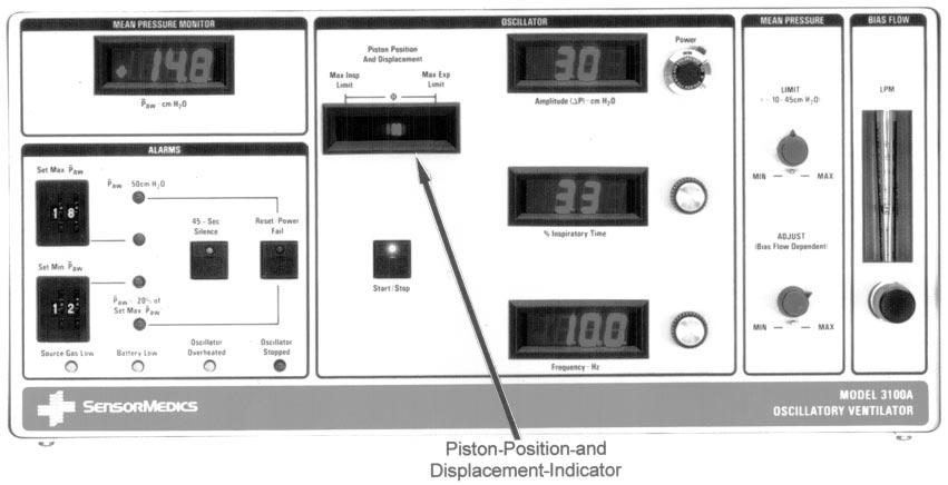Fig. 1. The SensorMedics 3100A high-frequency oscillator. Fig. 2. The piston-position-and-displacement indicator in the left, center, and right positions.