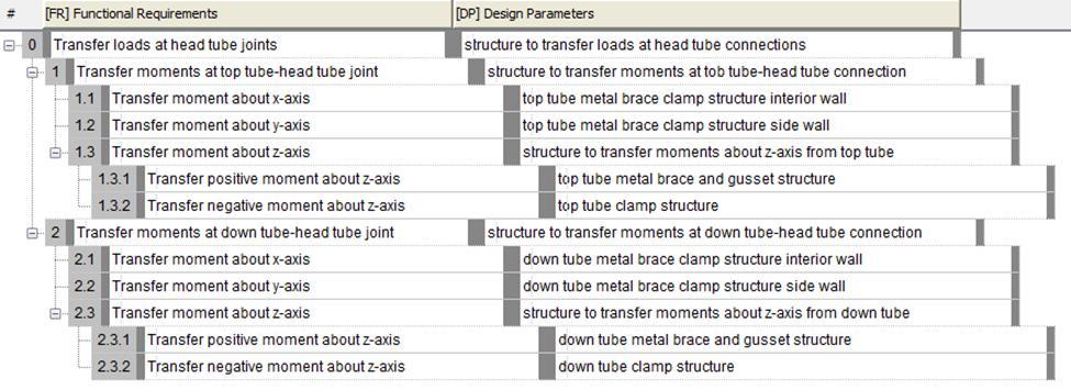 Figure 4: Head Tube Joint Decomposition These FRs are collectively exhaustive (CE) as they account for all the loads applied to the joint, as dictated by FR0, and are mutually exclusive (ME) because
