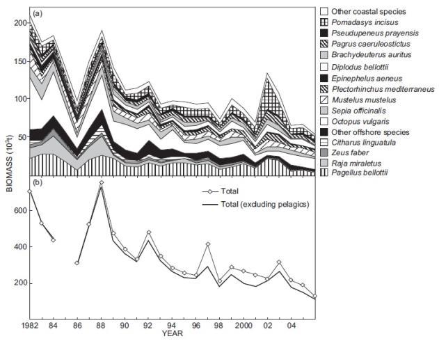 80 Figure 11: Trend in (a) biomass for the 24 studied taxa and (b) for the total biomass caught by the bottom trawl (Gascuel et al. 2007).