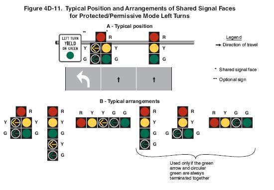 For shared signal faces in a protected / permissive operation: A five-section head with Circular RED, YELLOW, GREEN, as well as YELLOW ARROW, GREEN ARROW is required.