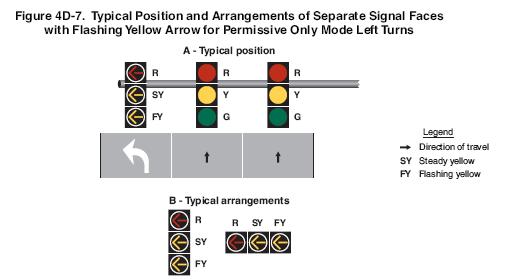 A three-section head with RED ARROW, steady YELLOW ARROW, and flashing YELLOW ARROW is required.