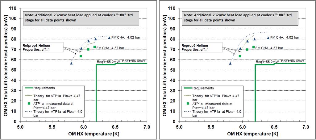 6 Figure 6 Comparison of measured refrigeration to ideal lumped theory using helium properties from NIST Refrop 8 and Refrop 9.