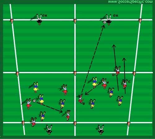 Activity #1: Two 15x15 yard grids are created side-by-side as shown in Diagram (b) below. Goalkeepers are positioned at each end of the grids to act as target players.