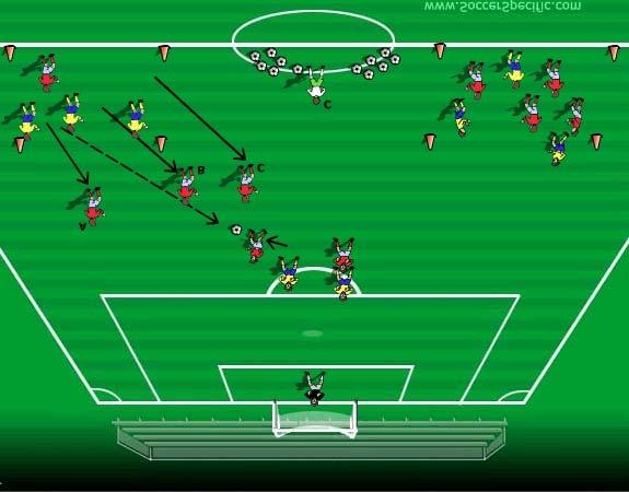 Diagram (e) Play quickly into the center-forwards upon winning possession of the ball. Defend as a unit to quickly win back the ball. Travel quickly to support the attack.