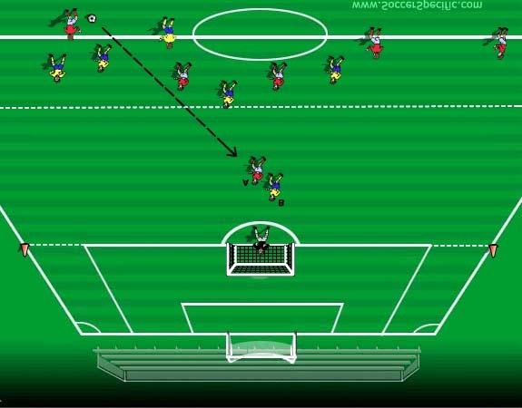 Diagram (f) Both teams compete in the middle zone (7v7) for possession of the ball. Players are encouraged to look for opportunities to play forward to the target player in the end zone.