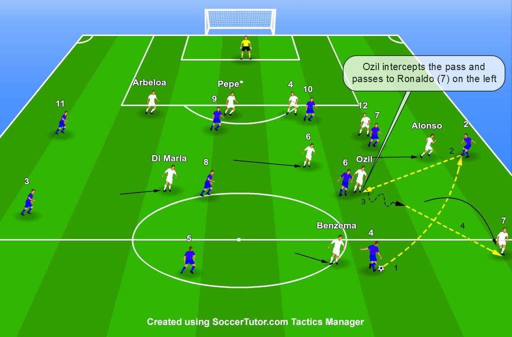 Tactical Analysis of JOSE MOURINHO - Transition from Defence to Attack (Middle Zone) Analysis taken from Jose Mourinho s Real Madrid: A Tactical Analysis - Attacking (Athanasios Terzis)