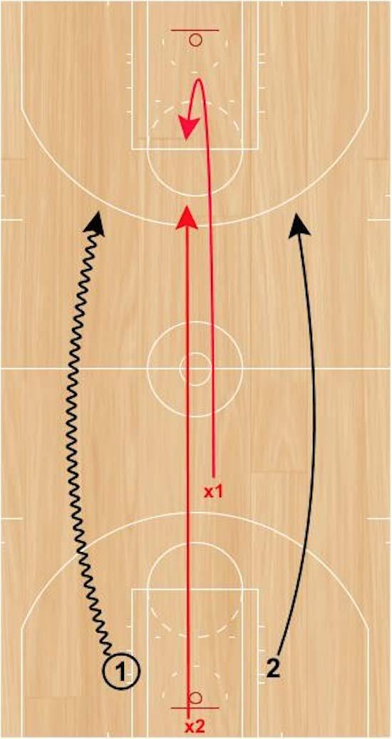 Step 1: Defender with the basketball at the top of the key will pass the basketball to one of the offensive players on the blocks to start the drill.
