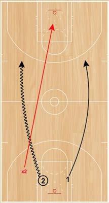2v3, 3v2, 2v1 Step 1: Two offensive players will attack three defenders and try to