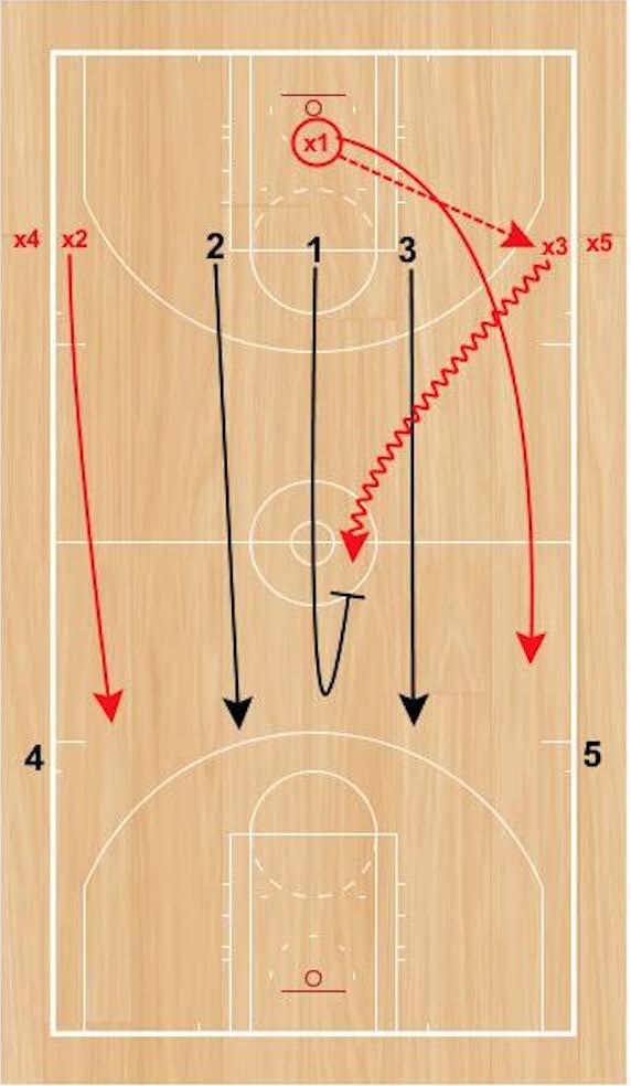 3v3 Conversion Set Up: Three defensive players and three offensive players will start on the court, while the rest of the players will start evenly divided into four outlet lines.