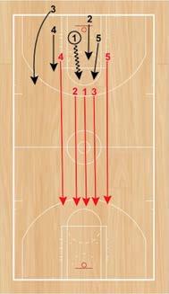Step 4: As soon as one of the offensive players shoots or turns the basketball over, they must sprint back and defend against five players from the Red Team (the three defenders and two other
