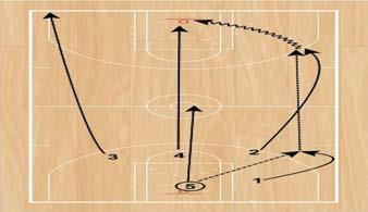 32 Second Drill Step 1: Coach will shoot the basketball and all five players will pursue the rebound.