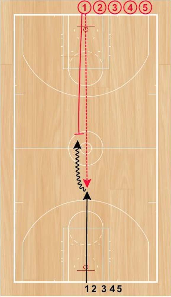 Full-Court 1v1 Close Outs Set Up: Defenders will start with the basketballs on the baseline, while the offensive players will start on the opposite baseline.