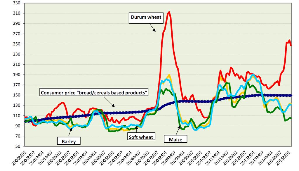 Tootja ja jaekaubanduse hindade dünaamika Euroopas 2000-2015 Joonis 7: Hindade pikaajaline arenemine teravilja ja teraviljatoodete