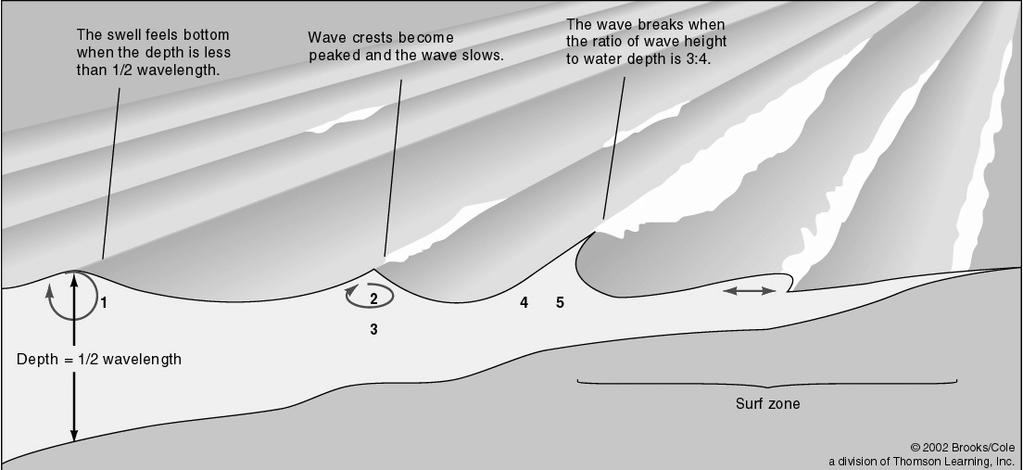 change Wave height increases 19 Wind Waves Approaching