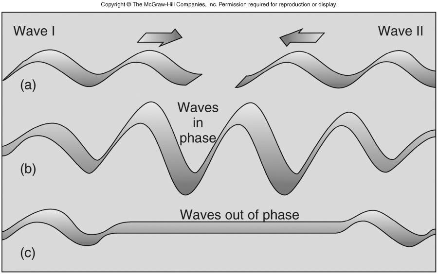 Interference And Rogue Waves When waves from different directions meet, they interfere with one another.