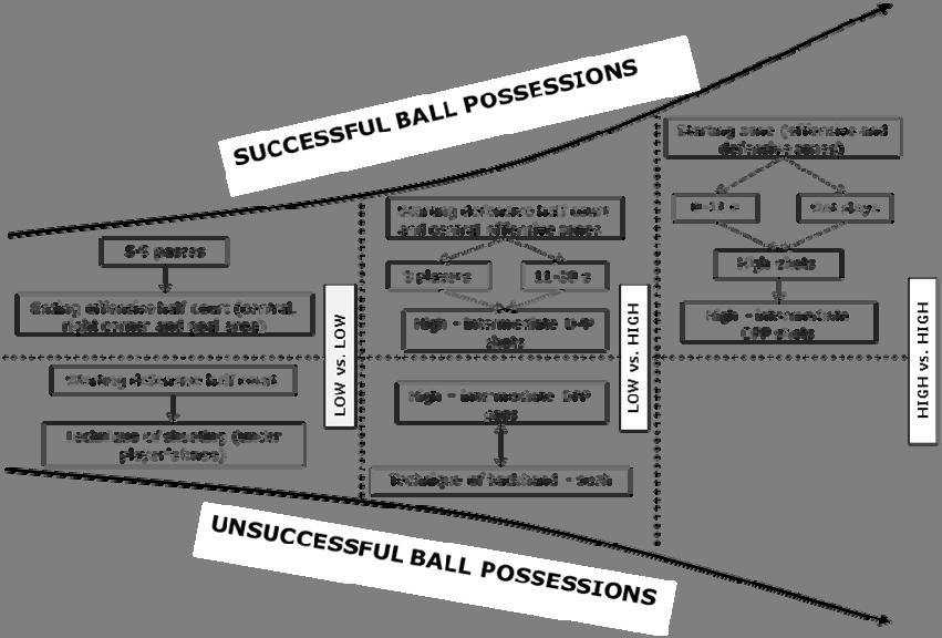 232 Ball possession effectiveness in men s elite floorball according to quality of opposition and game period Table 3 Model and fit information for the frequency of technical and tactical indicators